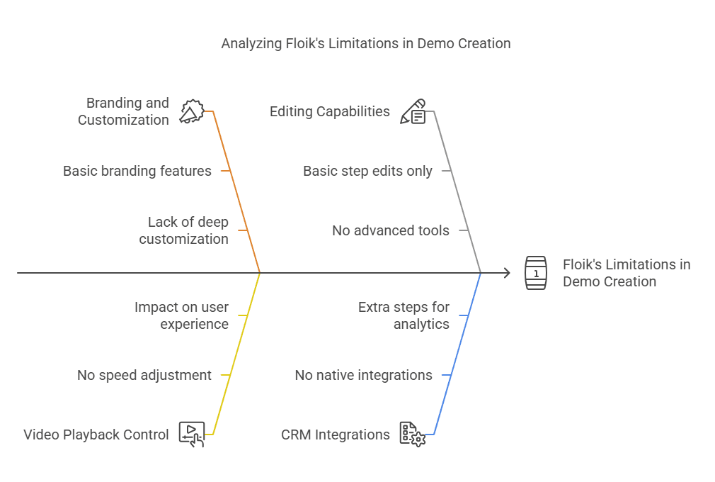 Illustration of Floik disadvantages