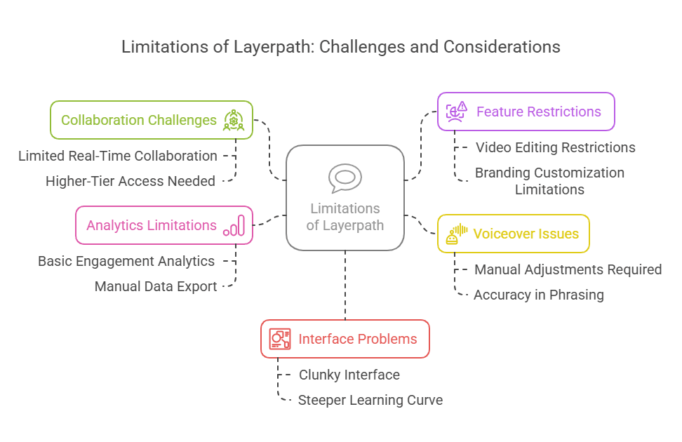 Infographic of layerpath cons