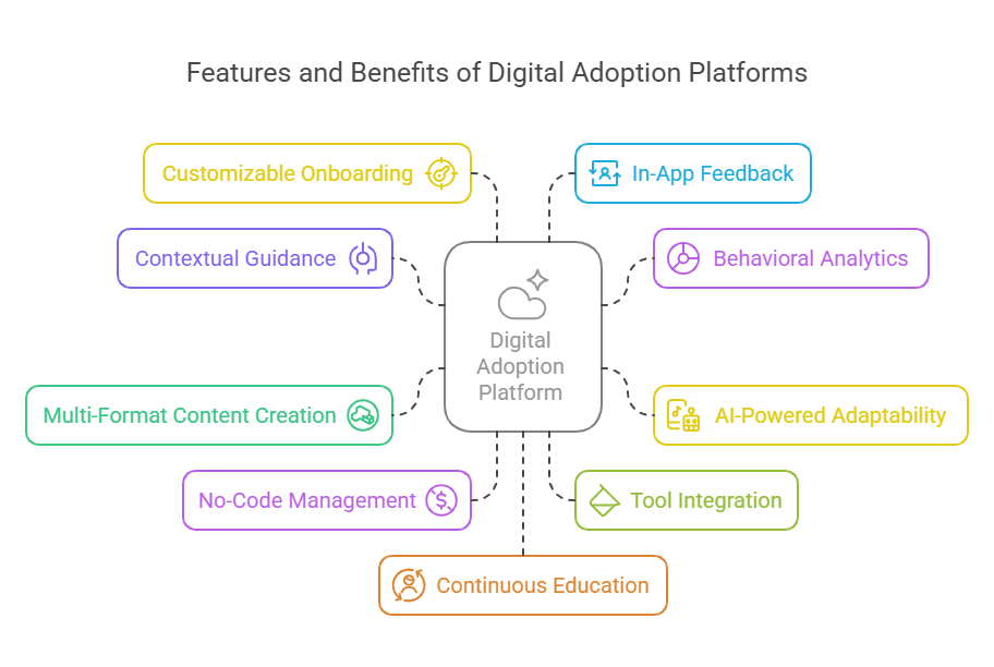 Infographic of Features of a Digital Adoption Platform