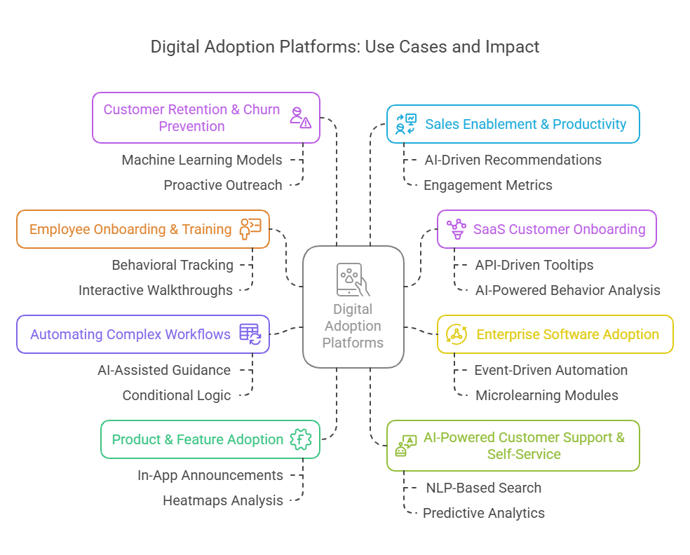 Infographic of Technical Use Cases of Digital Adoption Platforms