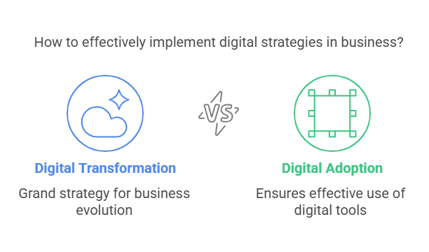 Infographic of Digital Adoption vs. Digital Transformation