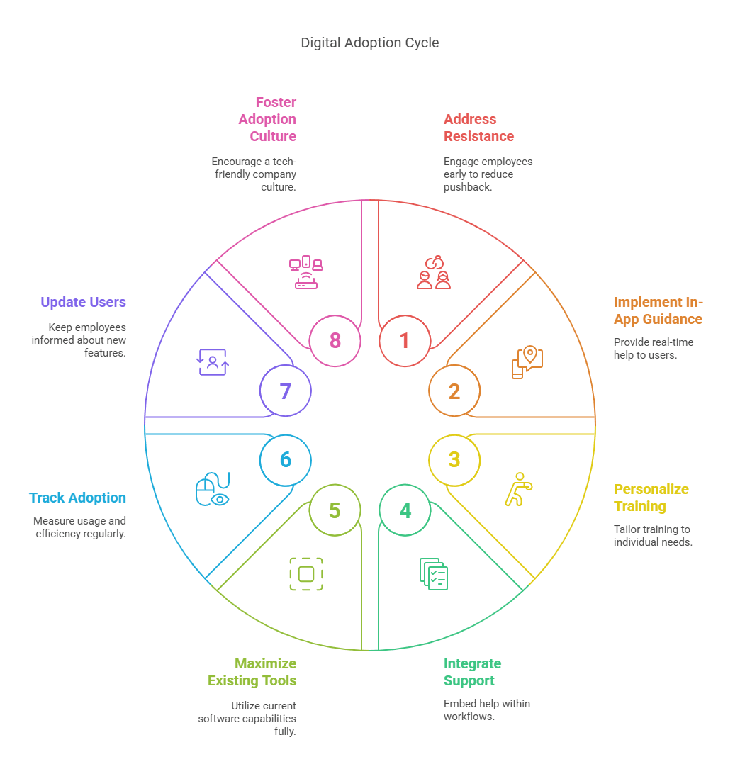 Infographic of Digital Adoption Strategy- 8 Ways To Ensure Retention