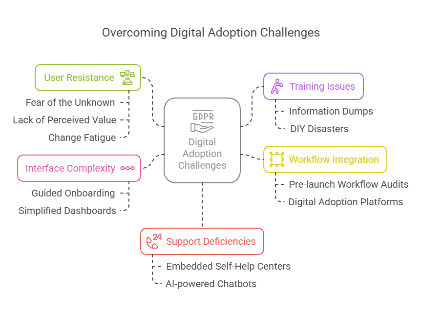 Infographic of Common Challenges in Digital Adoption