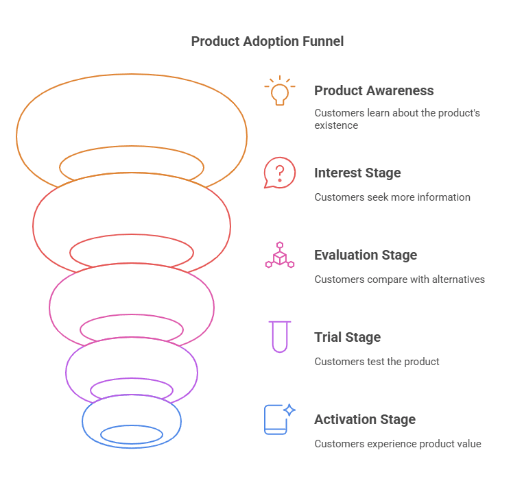 Infographic of Stages of the Product Adoption Process