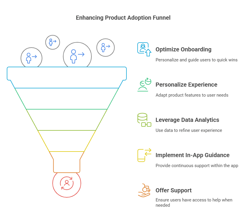 Infographic of Enhancing Product Adoption Funnel