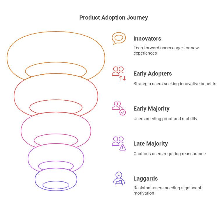 Infographic of Five Stages of the Product Adoption Curve