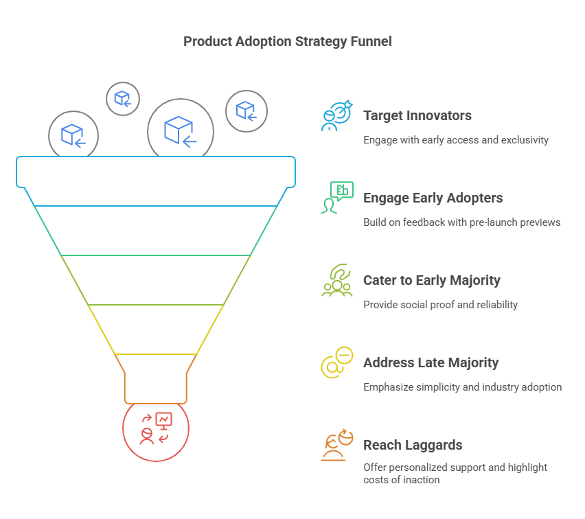 Infographic of 5 Strategies to Improve Product Adoption