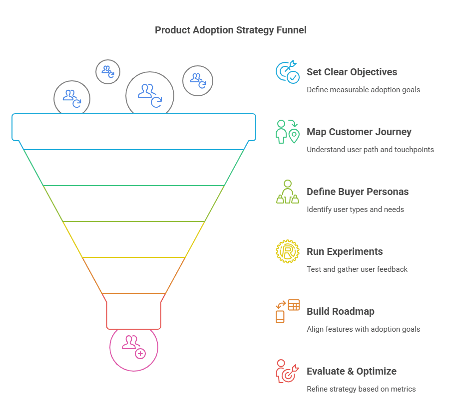 Infographic of 6 Steps to a Higher-Converting Product Adoption Strategy