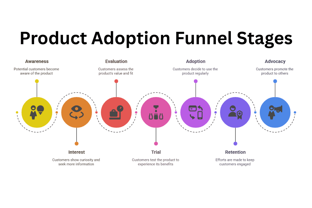 A horizontal timeline graphic depicting the Product Adoption Funnel stages