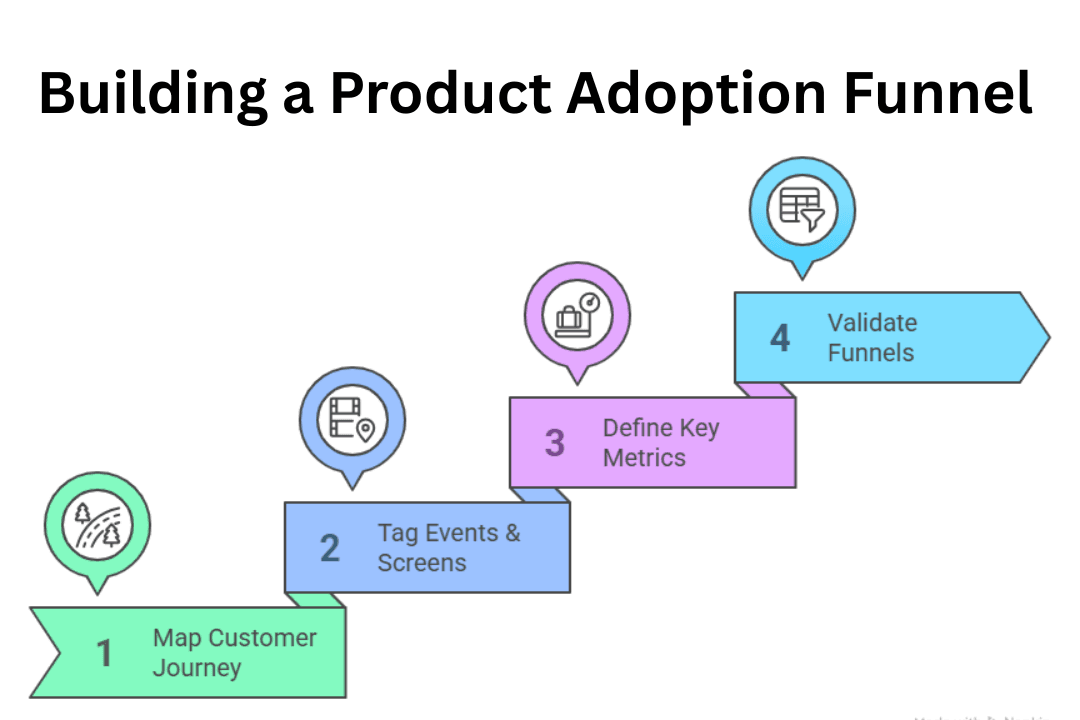 A four-step graphic depicting the process of building a product adoption funnel
