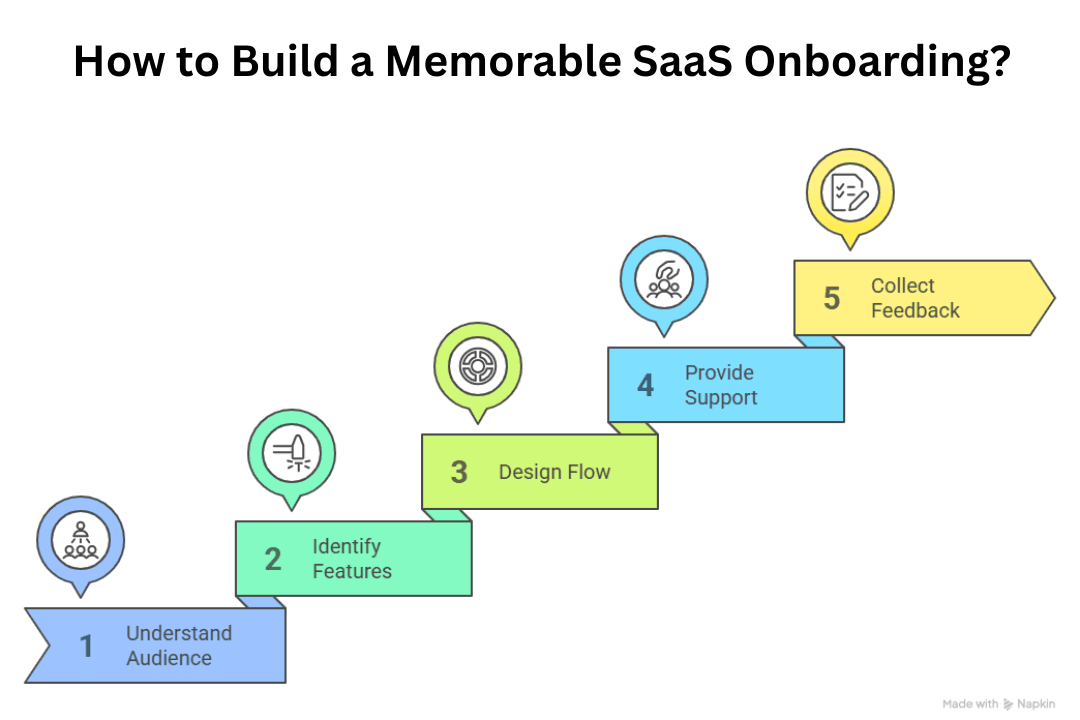 A five-step graphic titled 