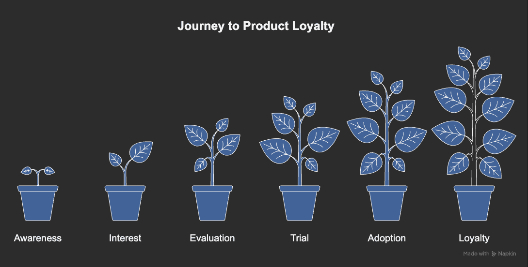 The different stages of product adoption