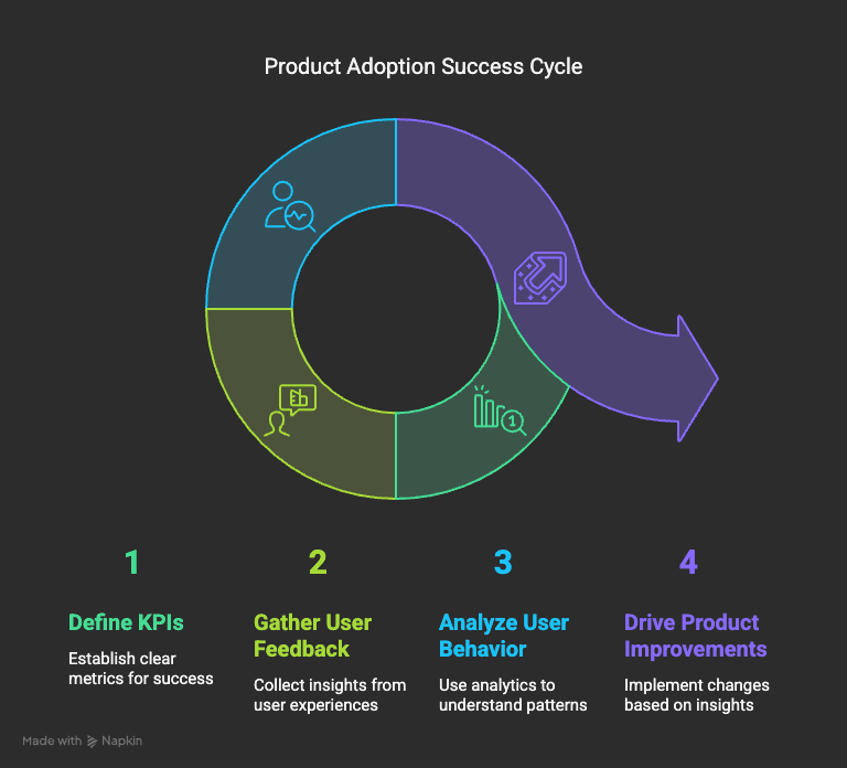 Different ways to measure product adoption success