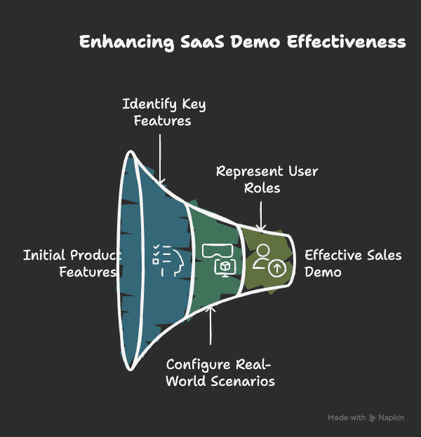 Tips to Set up Your SaaS Demo Sandbox