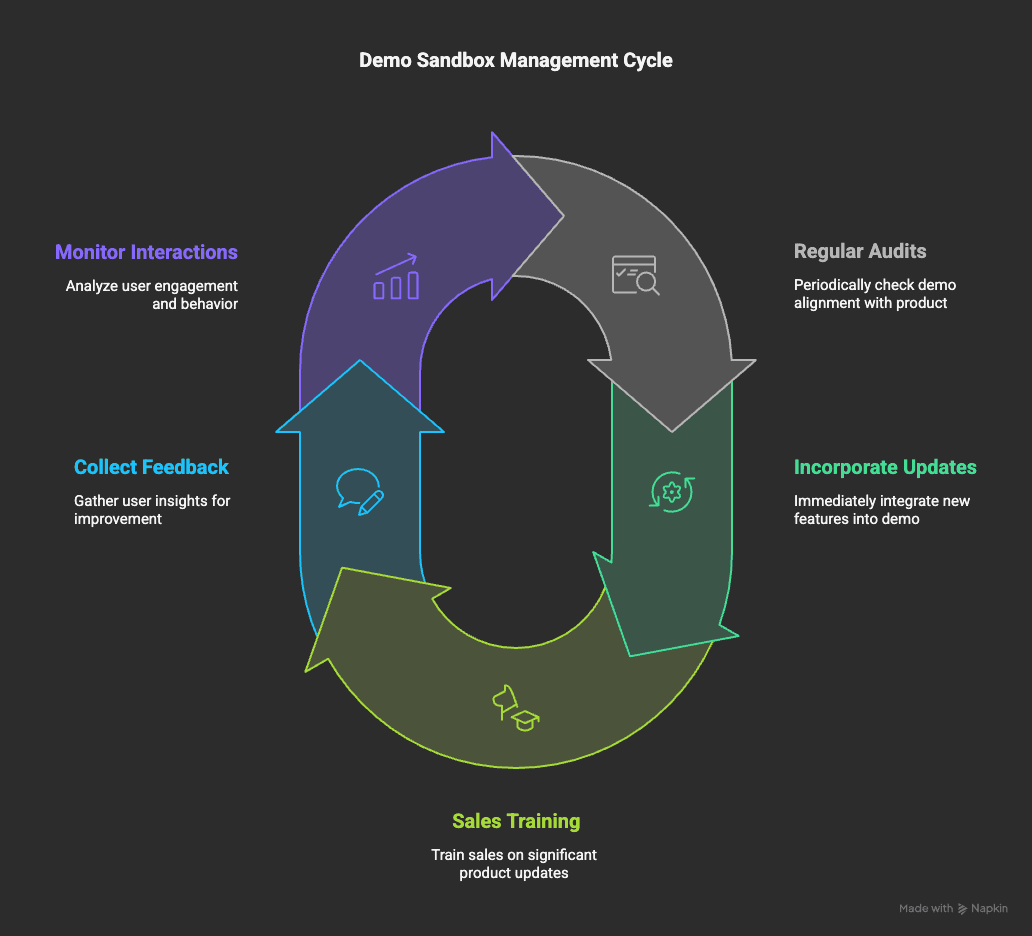 Tips to manage and update your sandbox demo