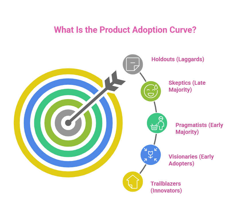 What is the Product Adoption Curve Infographic.