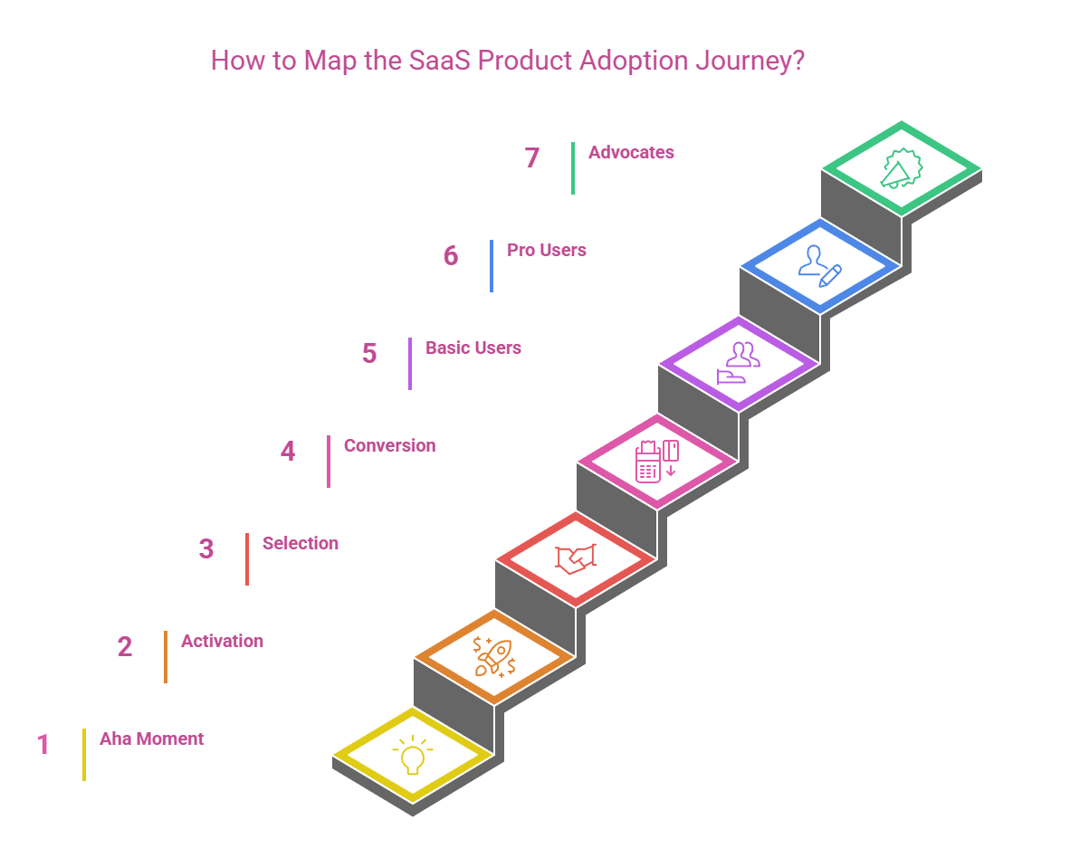 How to Map the SaaS Product Adoption Journey Infographic.