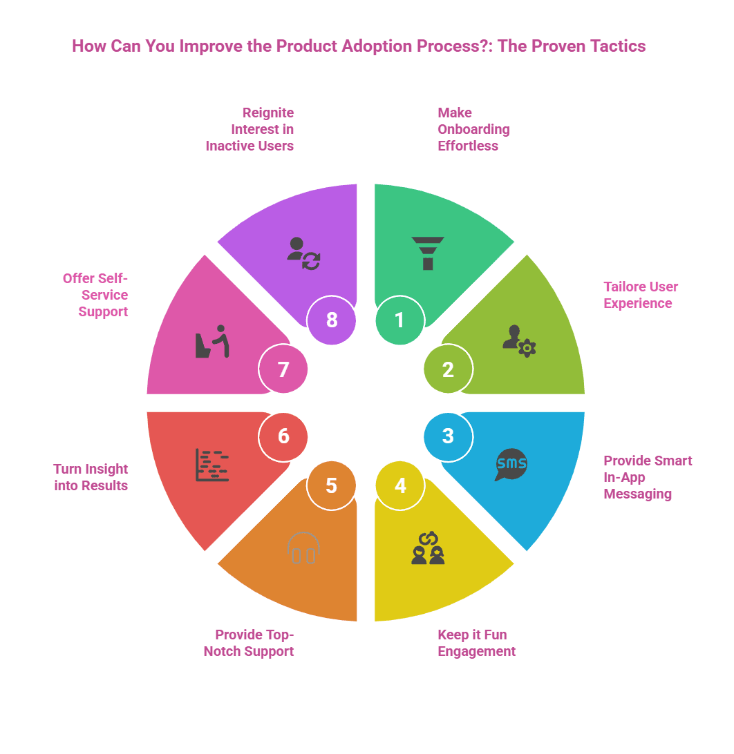 How Can You Improve the Product Adoption Process Infographic