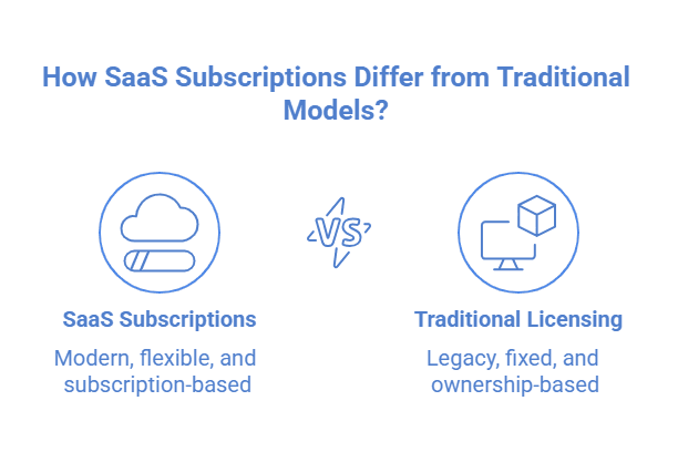 How SaaS Subscriptions Differ from Traditional Models Infographic