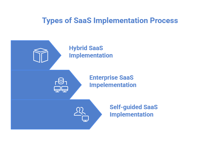 Types of SaaS Implementation Process Infographic