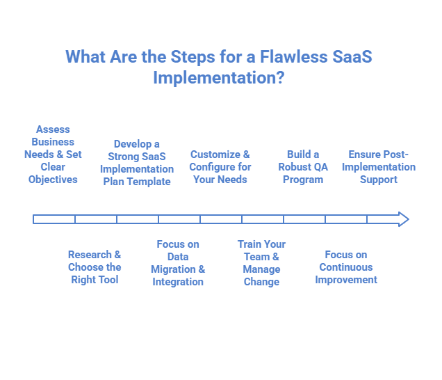 What Are the Steps for a Flawless SaaS Implementation Infographic