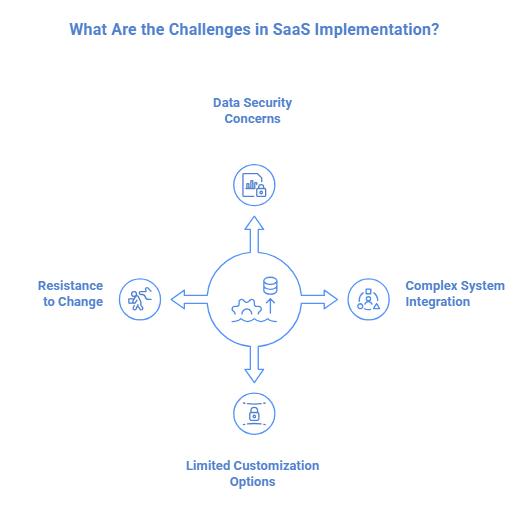 What Are the Challenges in SaaS Implementation Infographic