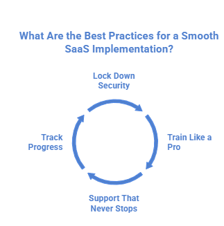 What Are the Best Practices for a Smooth SaaS Implementation Infographic