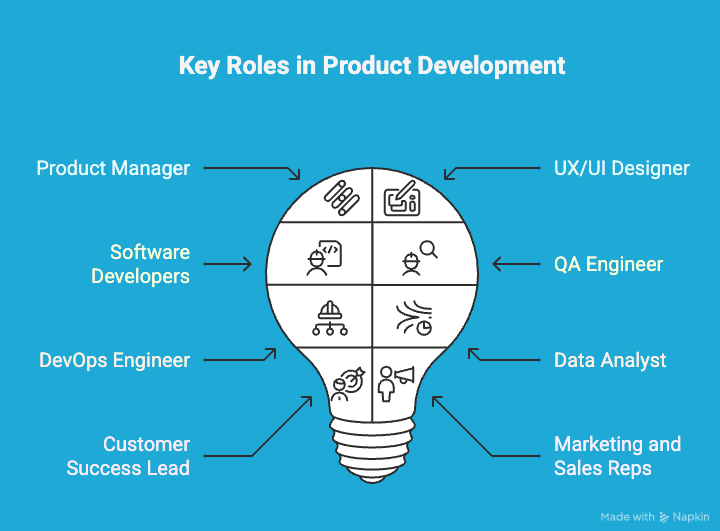 Infographic on key roles in product development