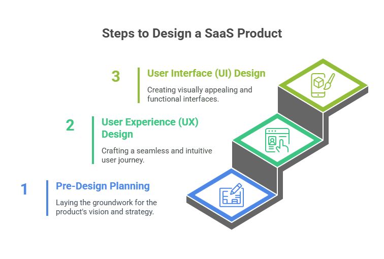 Infographic showcasing SaaS product design steps