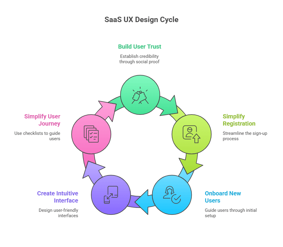 Infographic showcasing UX design cycle