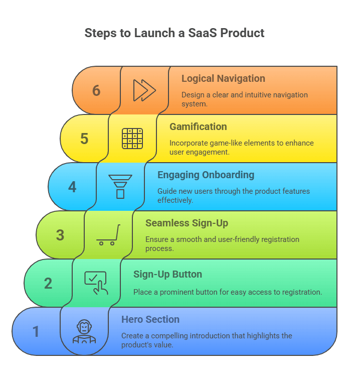 Infographics showcasing the steps to build SaaS Products