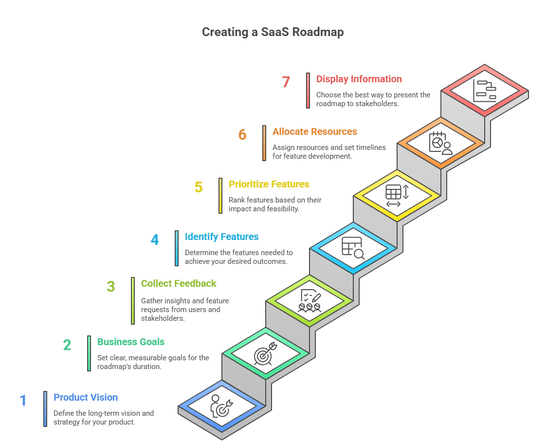 infographic showcasing steps to create a roadmap