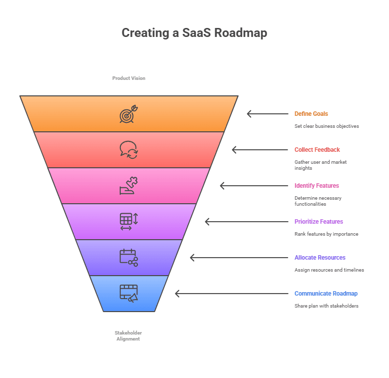 Infographic showcasing elements of a roadmap