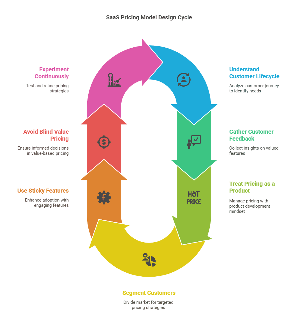 Infographic of SaaS model pricing cycle