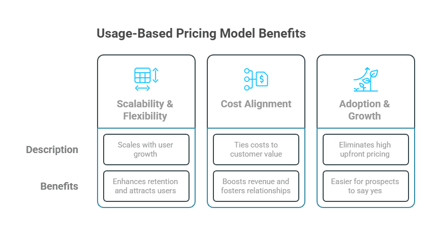 Infographic of 3 Key Benefits of Usage-Based Pricing Models