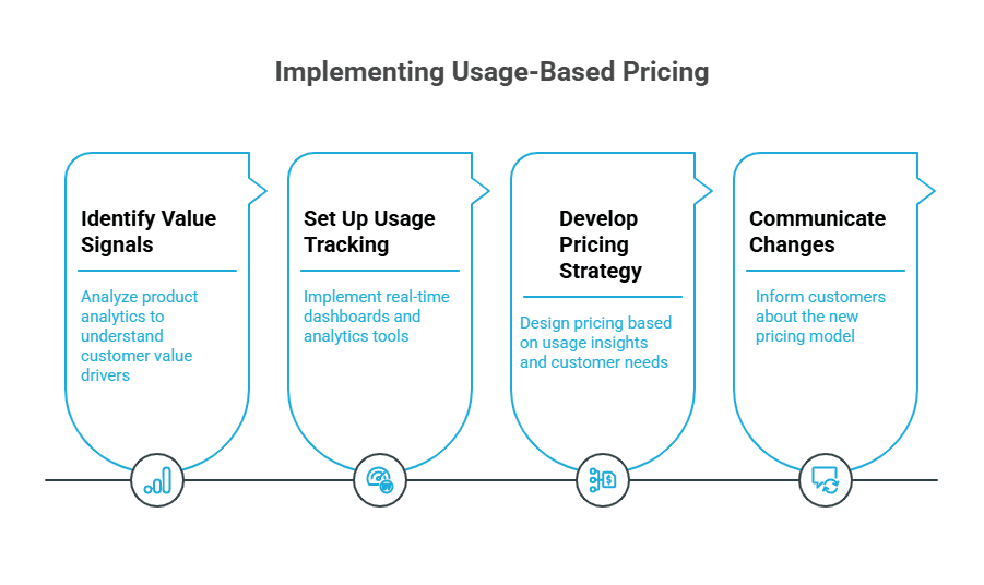 Infograpphic of Step-by-Step Action Plan to Successfully Implement Usage-Based Pricing