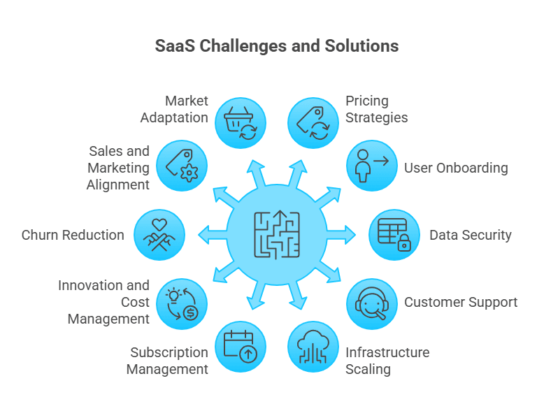 Infographic of 10 Critical SaaS Challenges to Address for Immediate Success