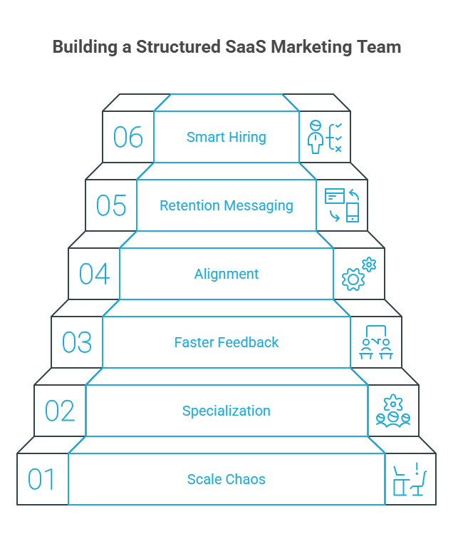 Infographic of Why Building a SaaS Marketing Team Structure Is Important?