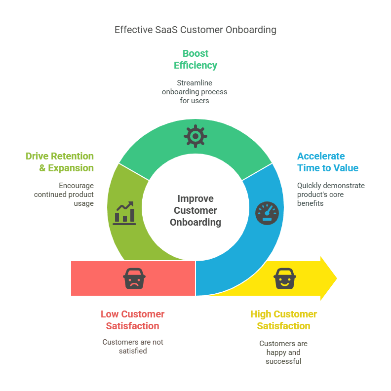 Illustration of saas customer onboarding steps