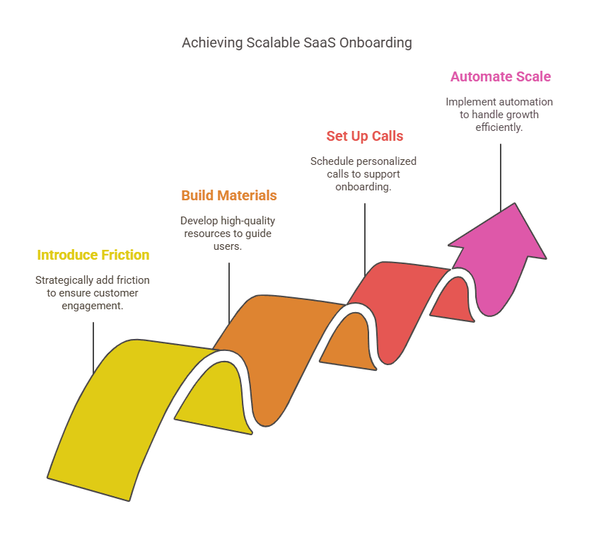 Illustration showcasing steps to achieve scalable Saas onboarding