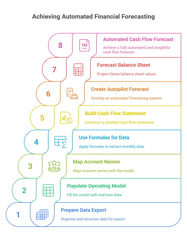 Infographic showcasing financial model components