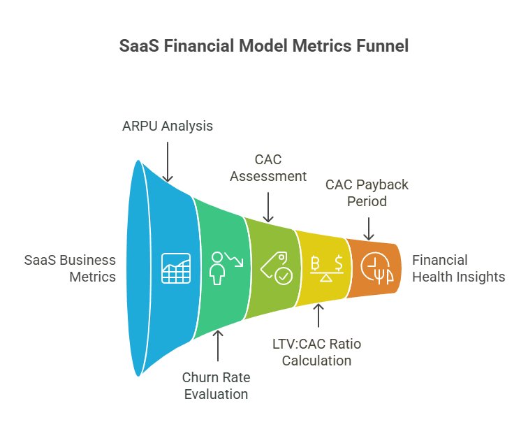 Infographic showcasing different key metrics of SaaS Model