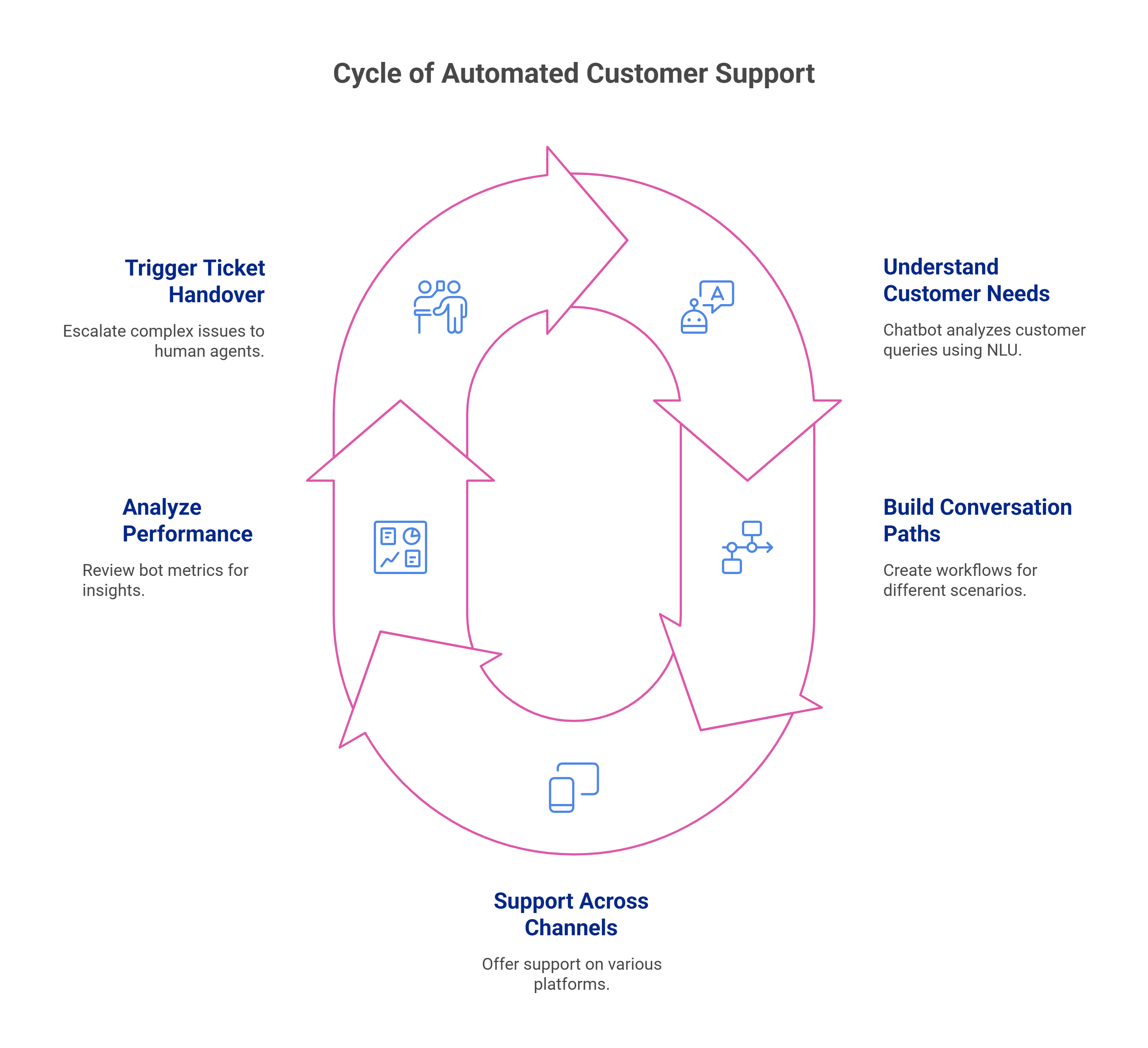 Infographic of key features of Automated Customer Support Chatbot Service
