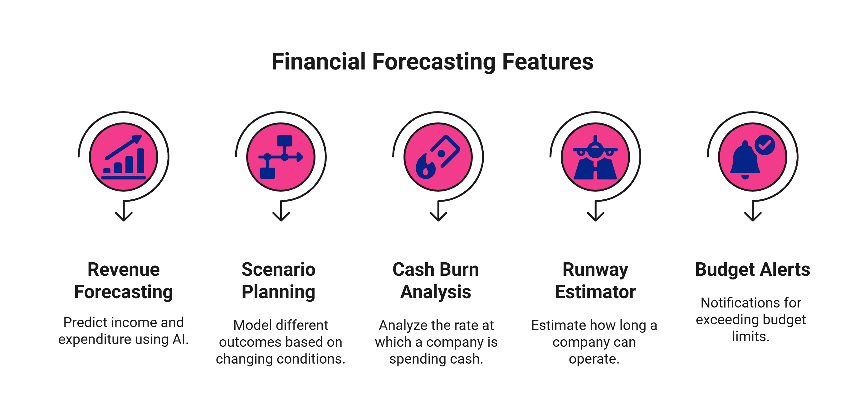 Infographic of key features of AI-Based Financial Forecasting Tool