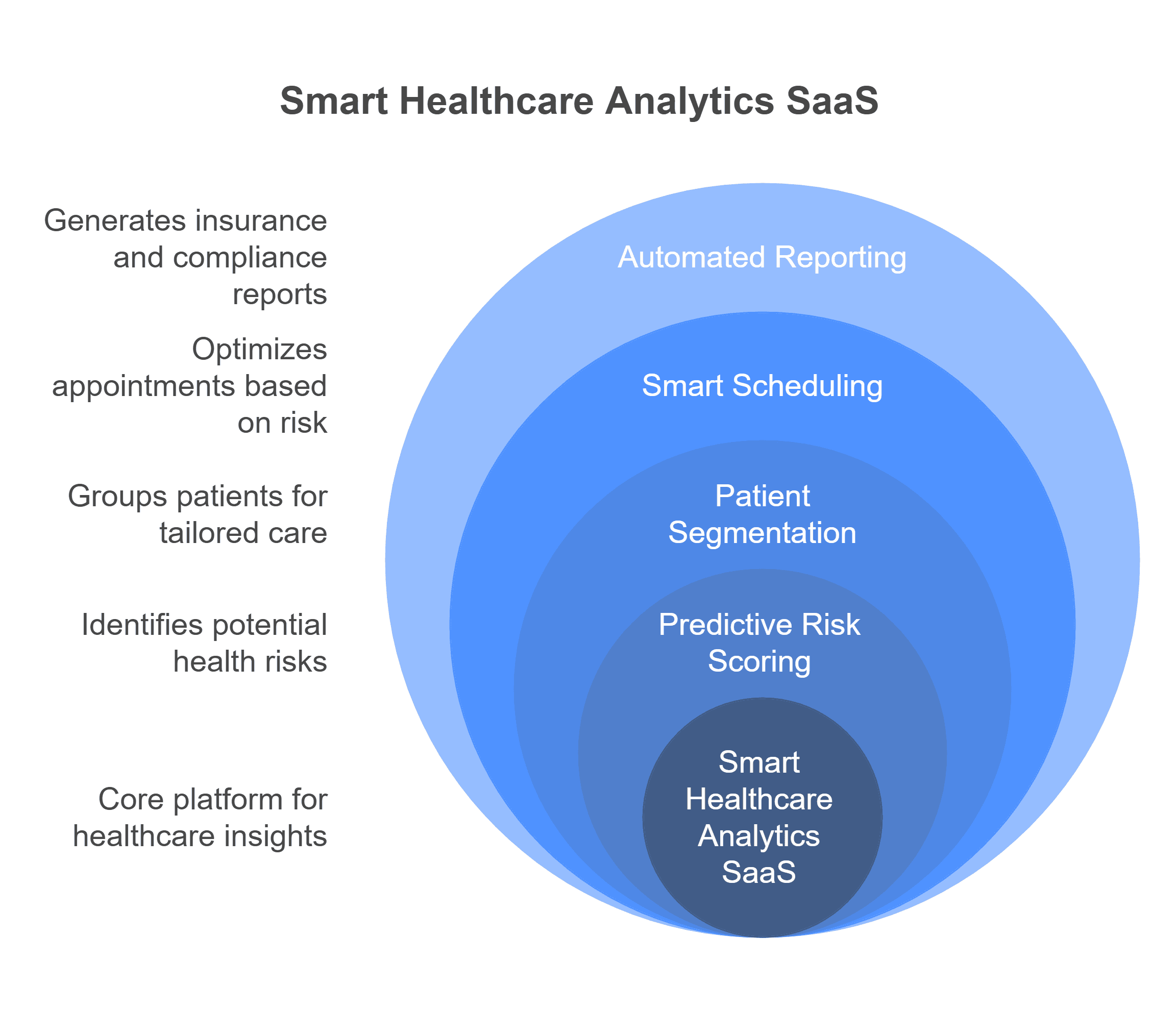 Infographic of key features of Smart Healthcare Analytics SaaS