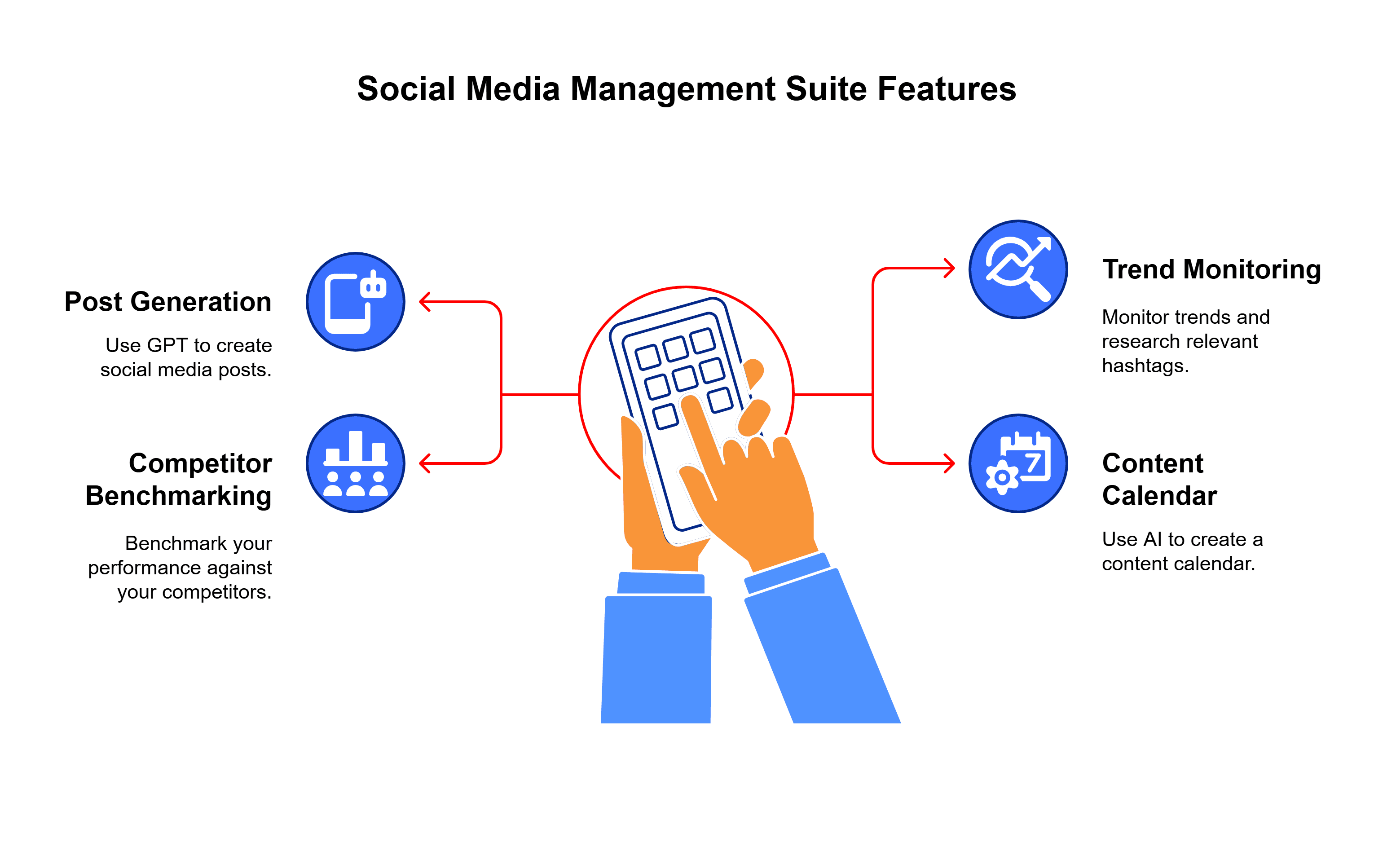 Infographic of key features of Intelligent Social Media Management Suite