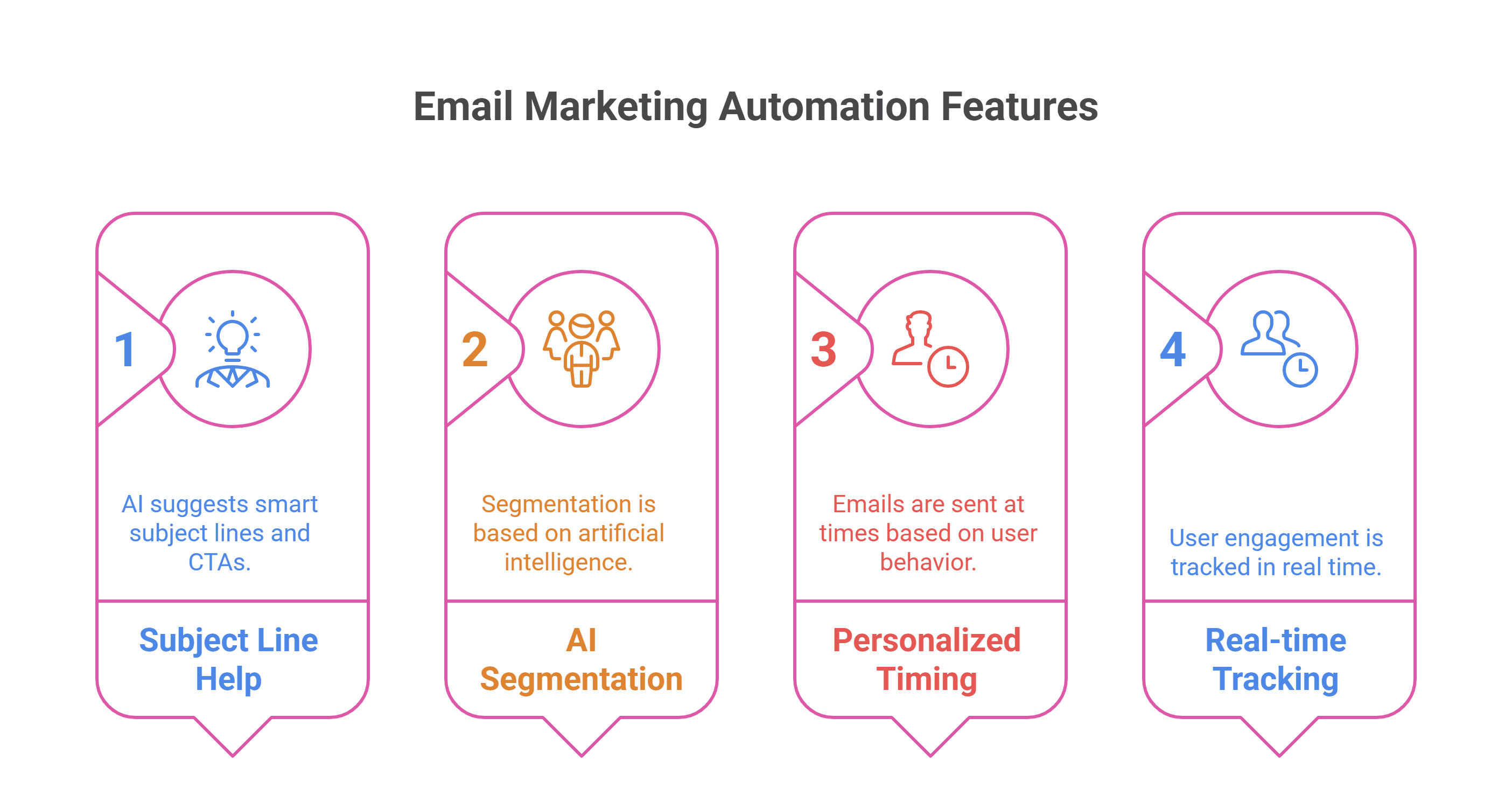 Infographic of key features of AI-Powered Email Marketing Automation