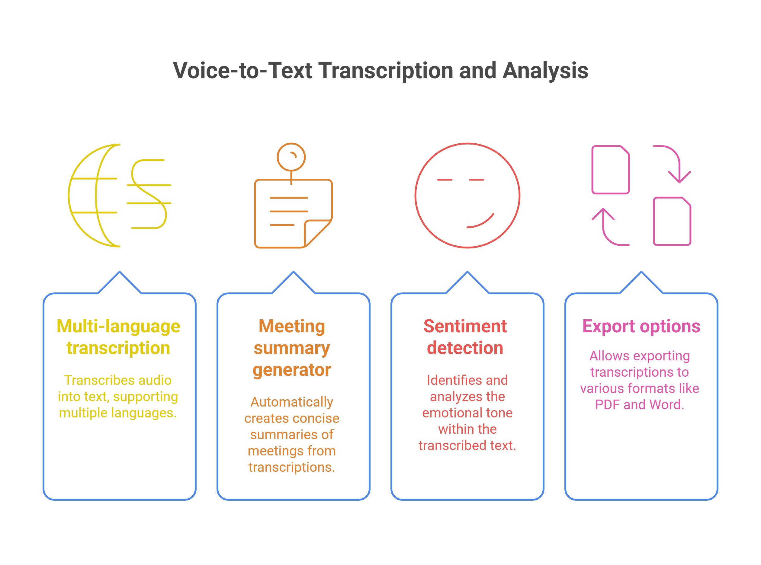 Infographic showcasing Voice-to-Text Transcription and Analysis