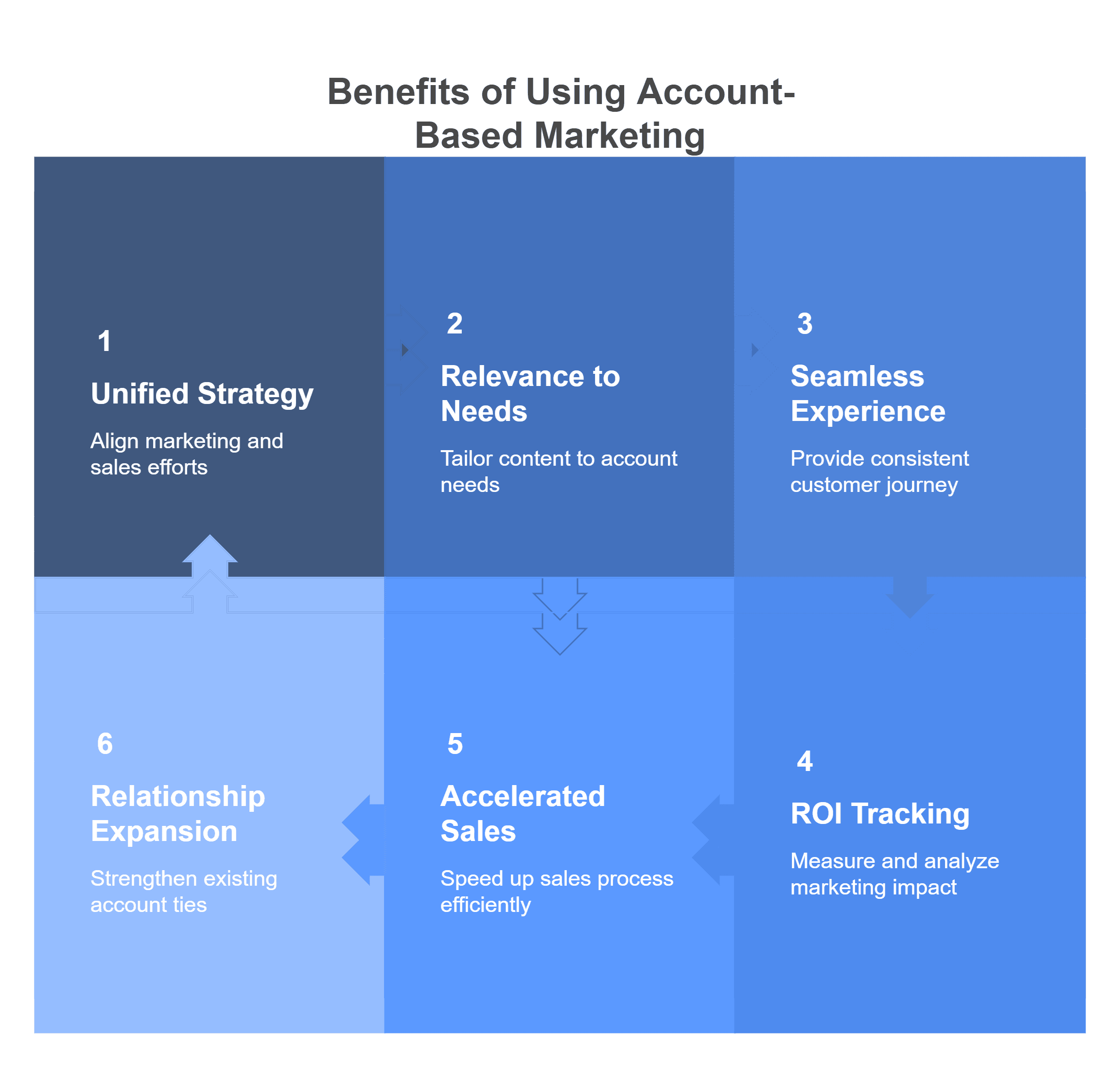 infographic on benefits of using account based marketing