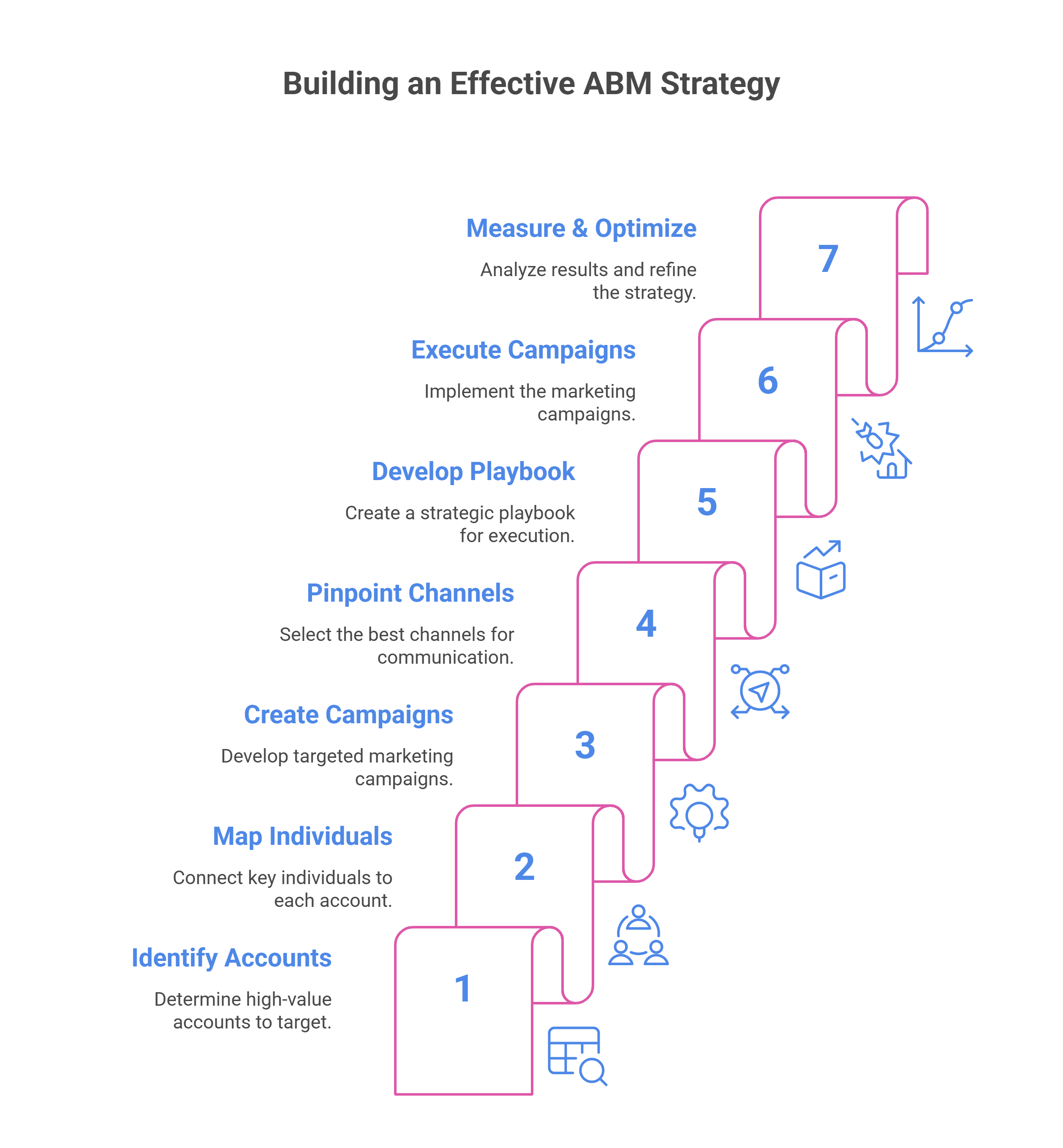 Infographic showcasing the steps to build ABM